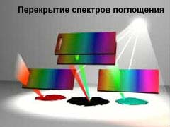 Перекрытие спектров поглощения