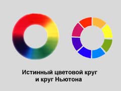 Цветовой круг и его модель