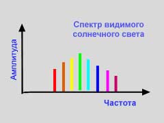 Схема солнечного спектра