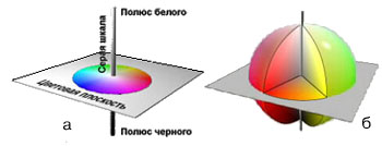 Схема обобщенной цветовой модели